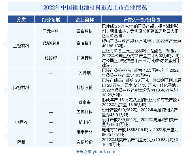 中国锂电池材料企业竞争格局
