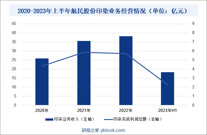 2020-2023年上半年航民股份印染业务经营情况（单位：亿元）