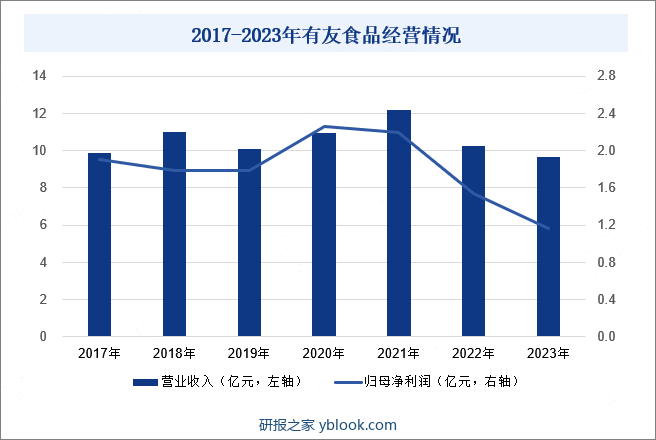 2017-2023年有友食品经营情况