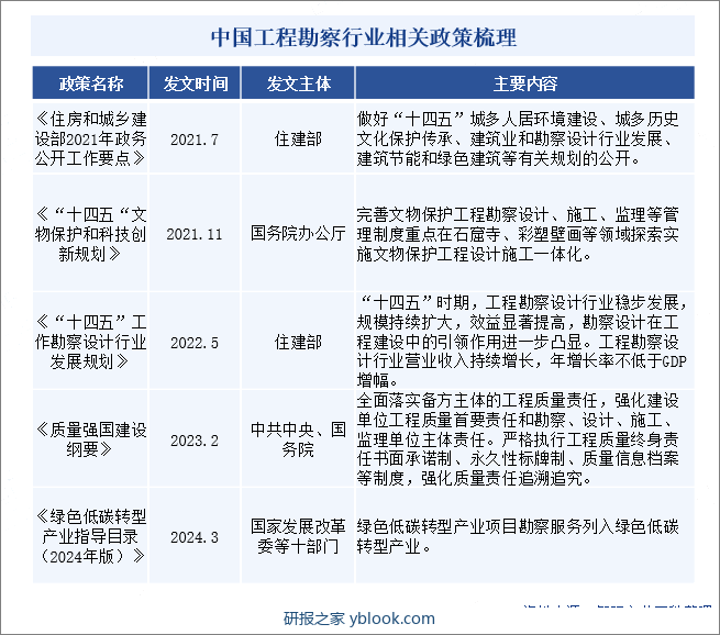 中国工程勘察行业相关政策梳理