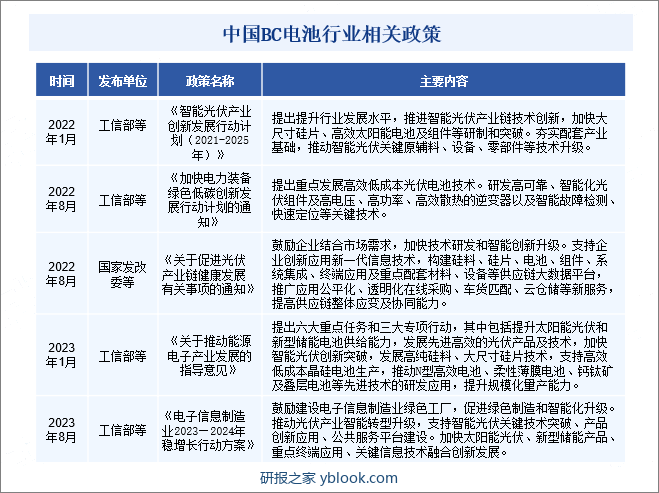 中国BC电池行业相关政策