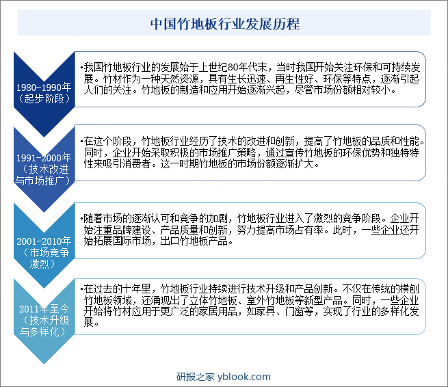 中国竹地板行业发展历程