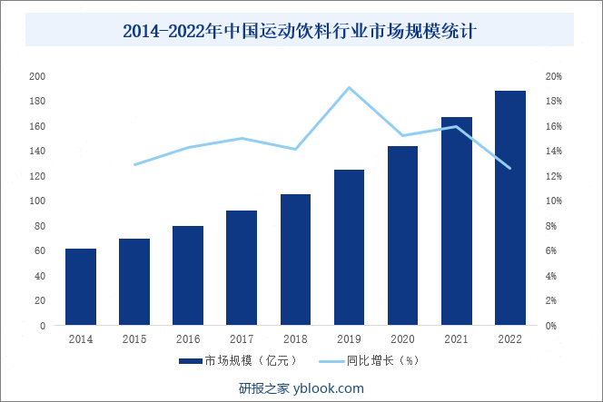 2014-2022年中国运动饮料行业市场规模统计