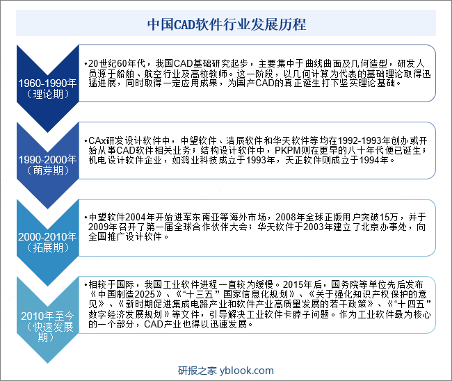 中国CAD软件行业发展历程