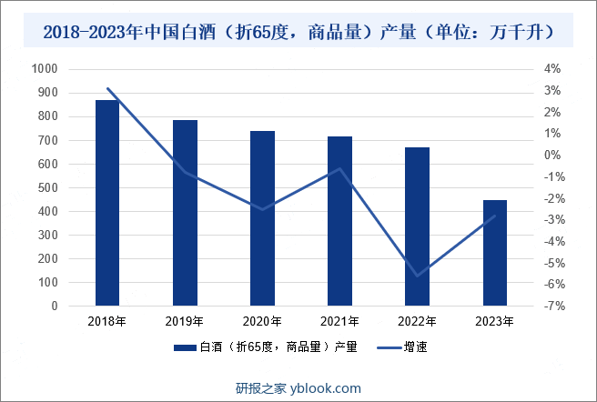 2018-2023年中国白酒（折65度，商品量）产量（单位：万千升）