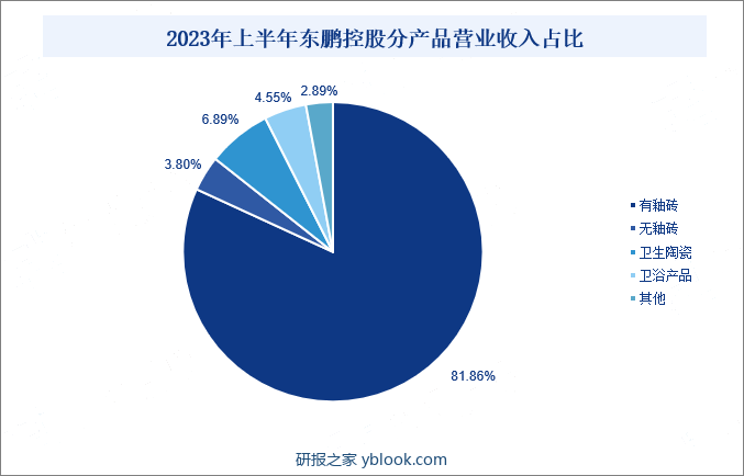 2023年上半年东鹏控股分产品营业收入占比