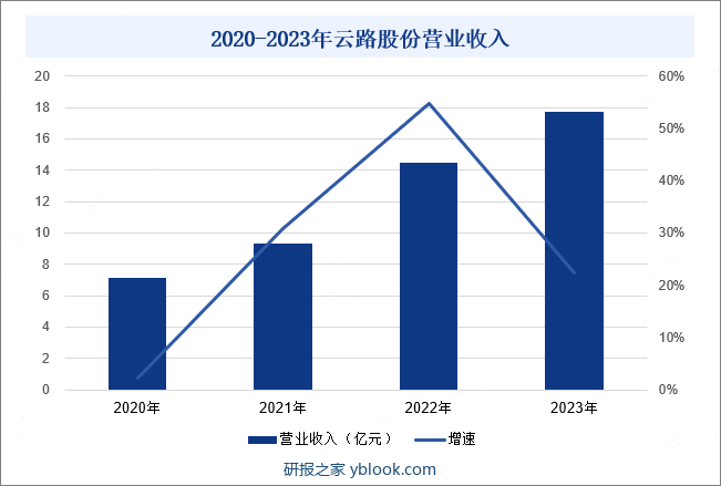 2020-2023年云路股份营业收入