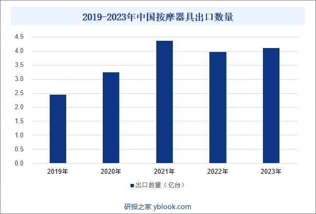 2019-2023年中国按摩器具出口数量