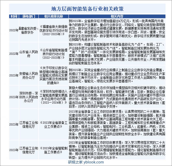 地方层面智能装备行业相关政策