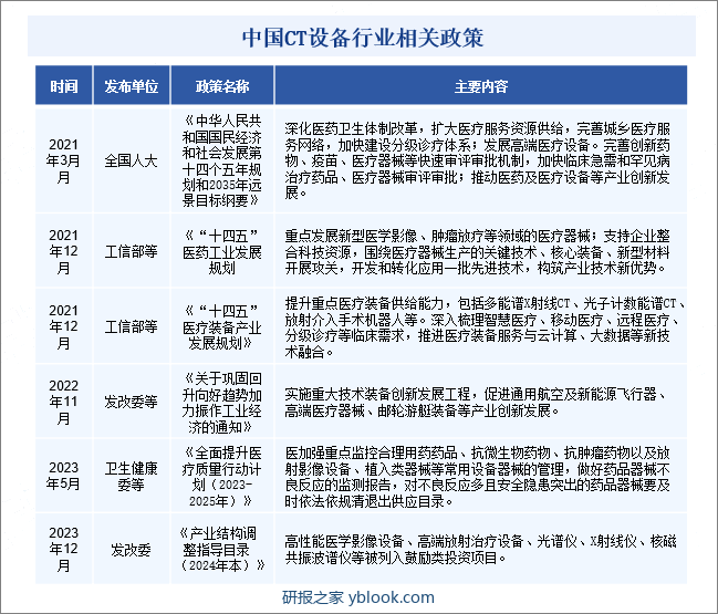 中国CT设备行业相关政策