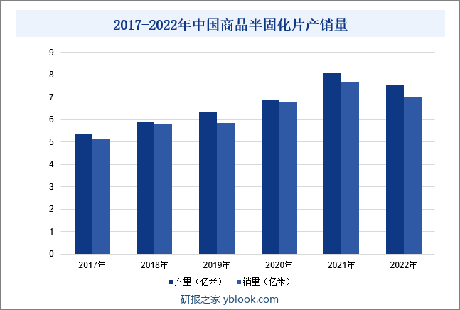 2017-2022年中国商品半固化片产销量