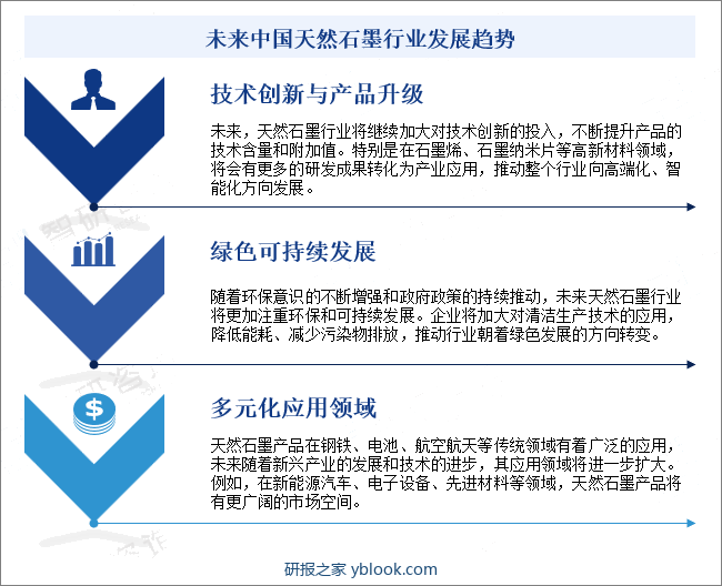 未来中国天然石墨行业发展趋势