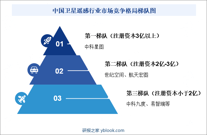 中国卫星遥感行业市场竞争格局梯队图