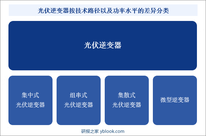 光伏逆变器按技术路径以及功率水平的差异分类