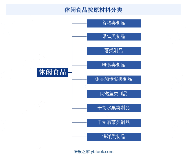 休闲食品按原材料分类