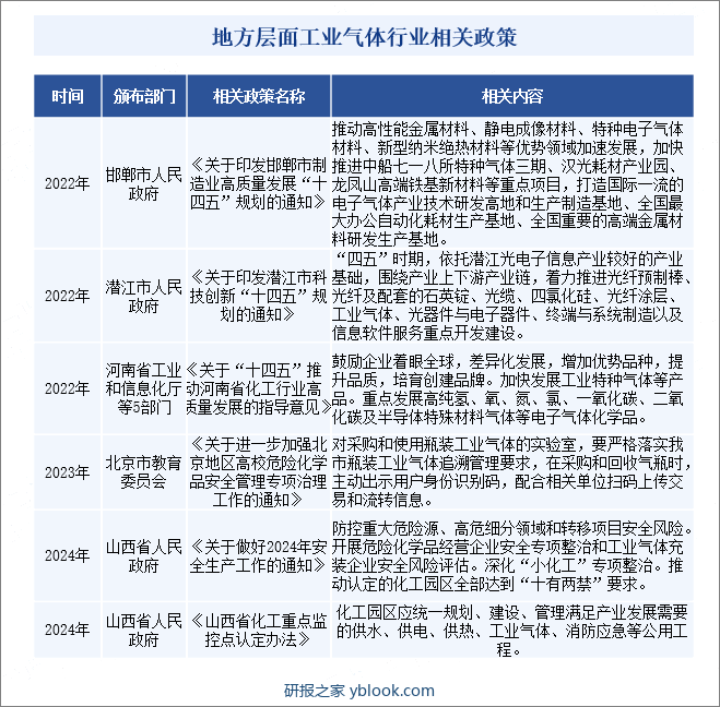 地方层面工业气体行业相关政策