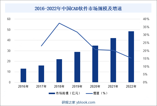 2016-2022年中国CAD软件市场规模及增速