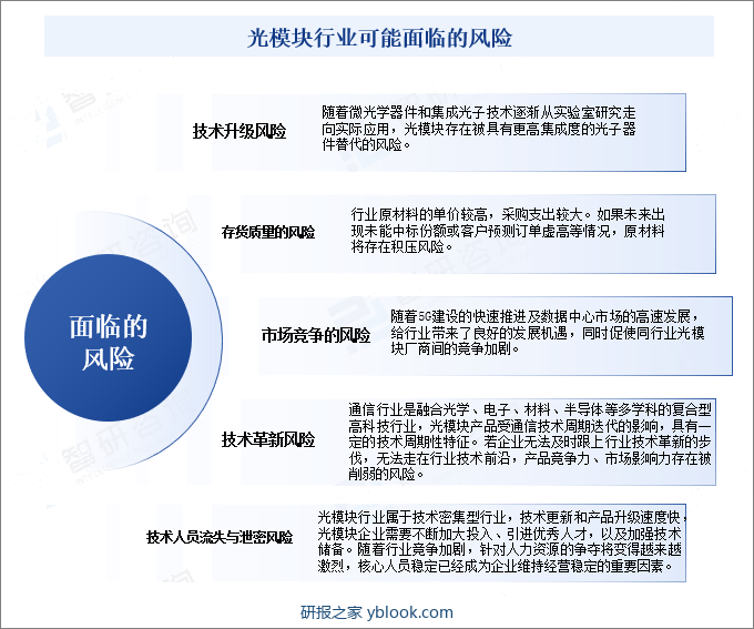 光模块行业可能面临的风险