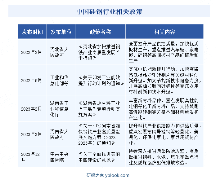 中国硅钢行业相关政策