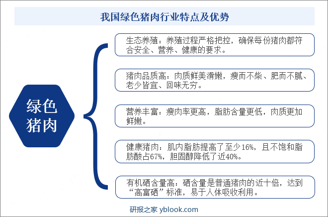 我国绿色猪肉行业特点及优势