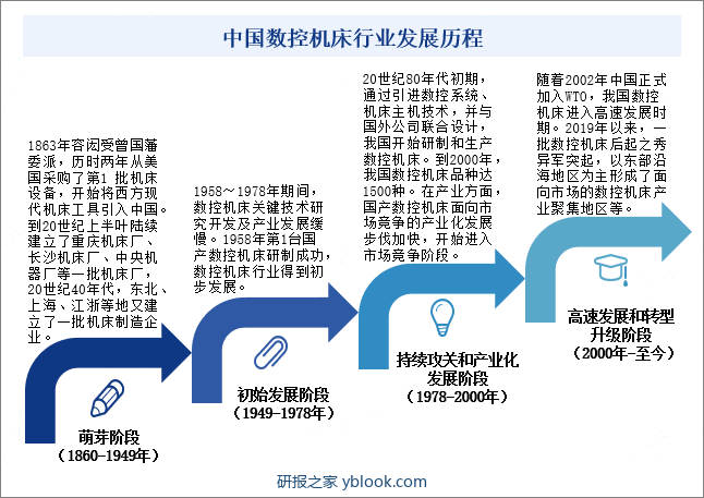 中国数控机床行业发展历程