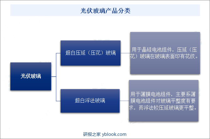 光伏玻璃产品分类