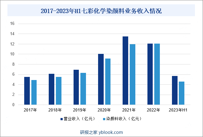 2017-2023年H1七彩化学染颜料业务收入情况