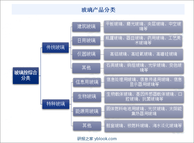 玻璃产品分类