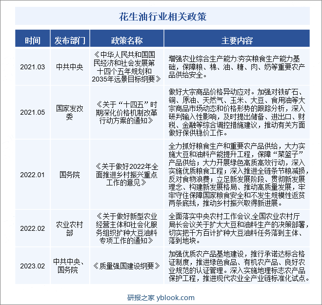 花生油行业相关政策