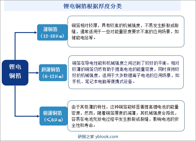 锂电铜箔根据厚度分类