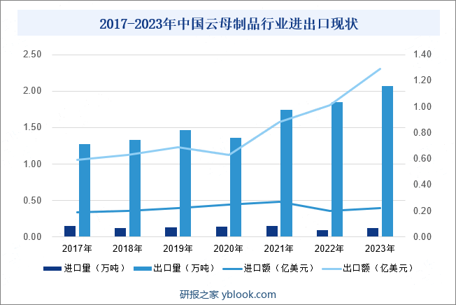 2017-2023年中国云母制品行业进出口现状