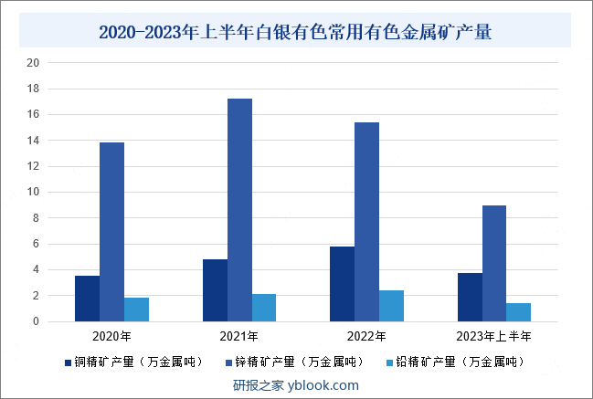 2020-2023年上半年白银有色常用有色金属矿产量