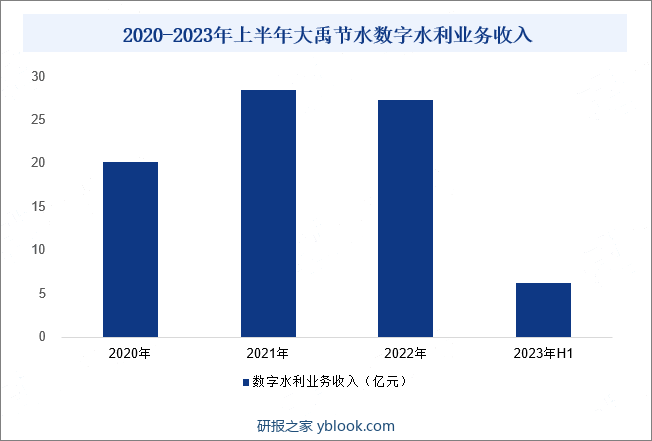 2020-2023年上半年大禹节水数字水利业务收入