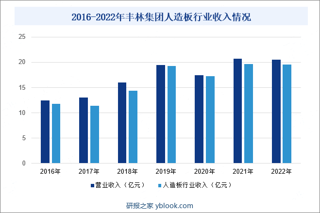 2016-2022年丰林集团人造板行业收入情况