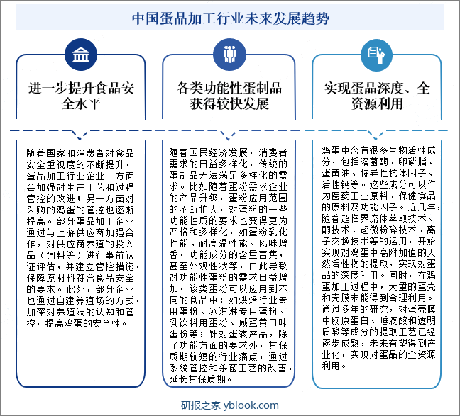 中国蛋品加工行业未来发展趋势