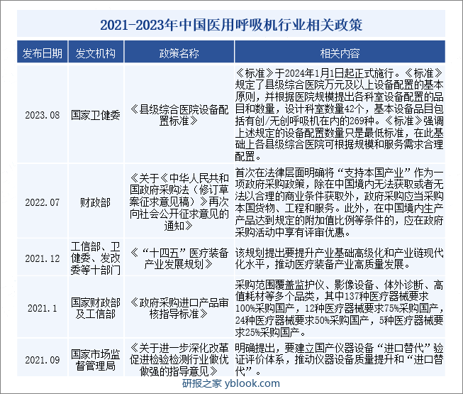 2021-2023年中国医用呼吸机行业相关政策