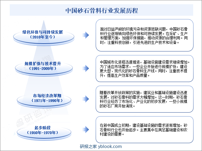 中国砂石骨料行业发展历程