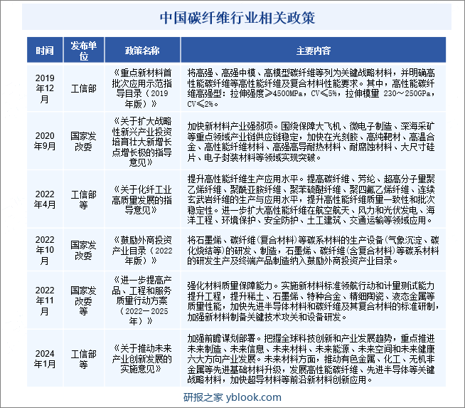 中国碳纤维行业相关政策