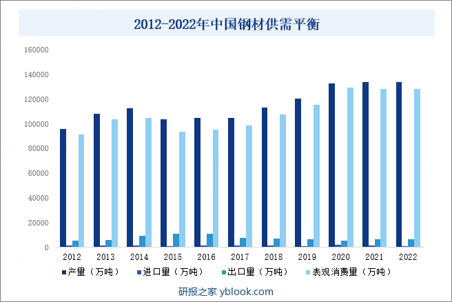 2012-2022年中国钢材供需平衡