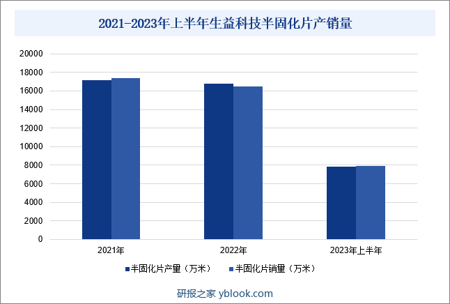 2021-2023年上半年生益科技半固化片产销量