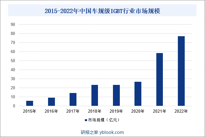 2015-2022年中国车规级IGBT行业市场规模