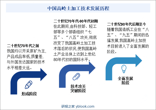 中国高岭土加工技术发展历程