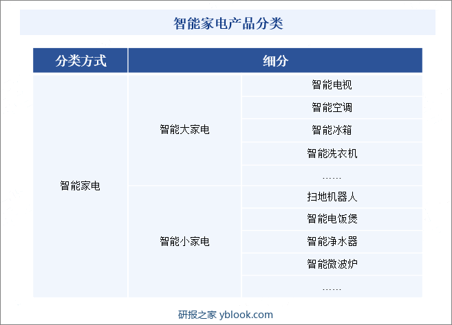 智能家电产品分类