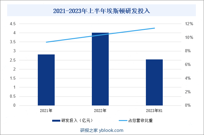 2021-2023年上半年埃斯顿研发投入