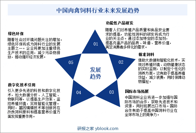 中国肉禽饲料行业未来发展趋势