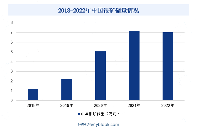 2018-2022年中国银矿储量情况