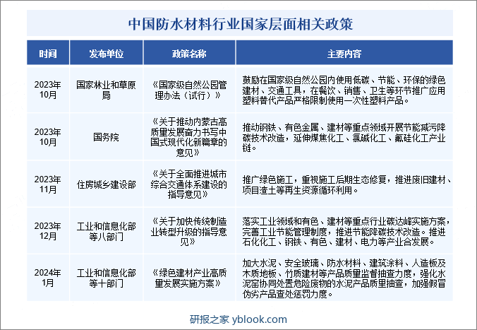 中国防水材料行业国家层面相关政策