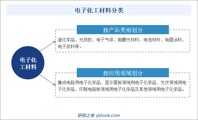 电子化工材料分类