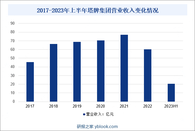 2017-2022年塔牌集团营业收入变化情况