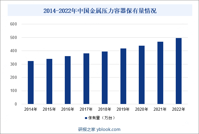 2014-2022年中国金属压力容器保有量情况